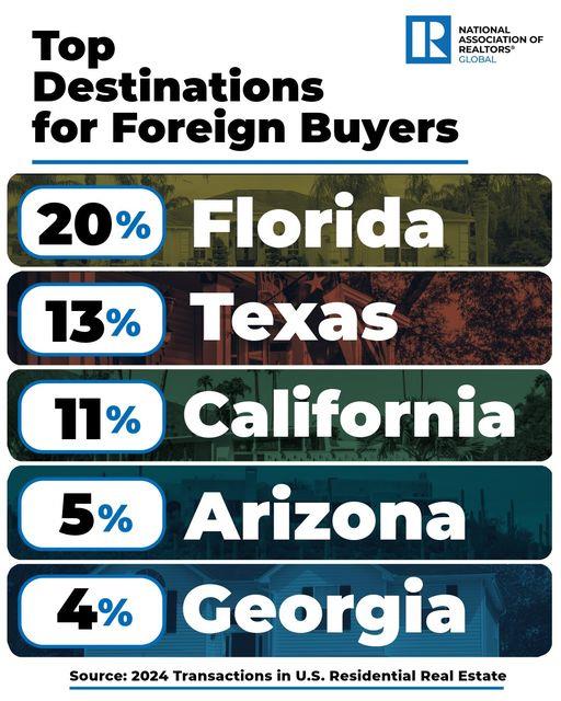 foreign buyers top destination graphic